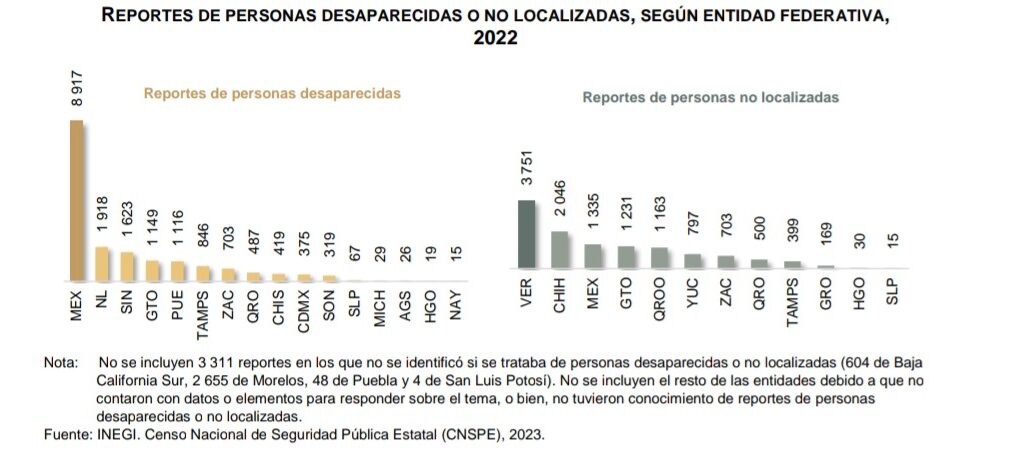 Tlaxcala no entregó al INEGI cifras sobre desapariciones durante 2022