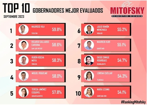 Lorena Cuéllar En El Ranking De Los Gobernadores Con Mayor Aprobación