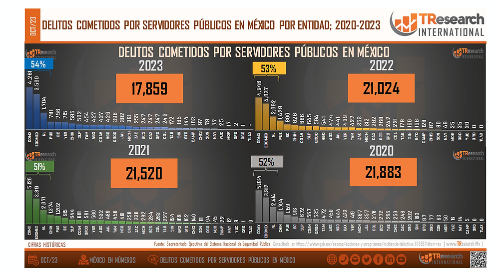 Tlaxcala sin registro de delitos cometidos por servidores públicos; ex edil de Calpulalpan podría ser el primer caso