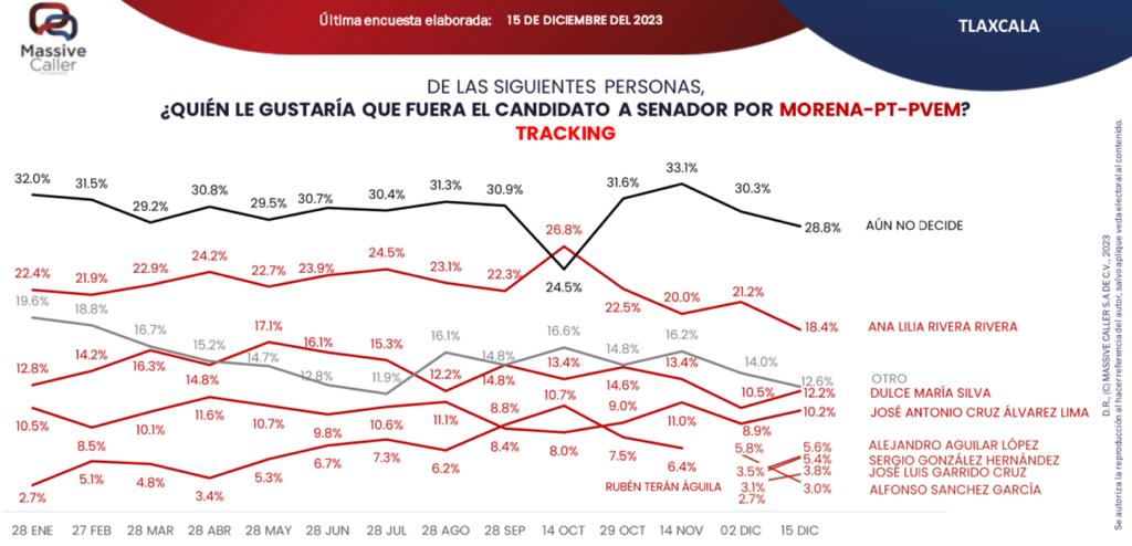 Álvarez Lima encabeza encuesta rumbo al Senado; Ana Lilia sería su compañera de fórmula.