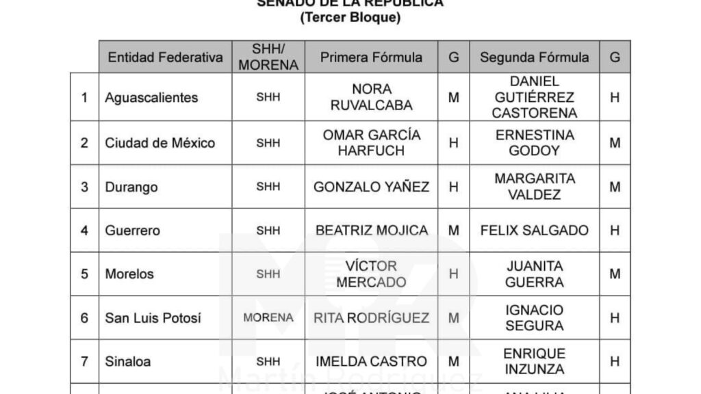 El documento emitido por Mario Delgado pone fin a las especulaciones en Tlaxcala y da paso a las asignaciones de diputados federales, locales y alcaldías.