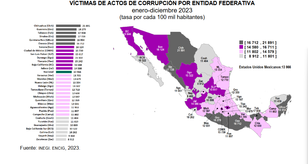 En Tlaxcala la corrupción cuesta cara; la entidad está por encima de la media nacional