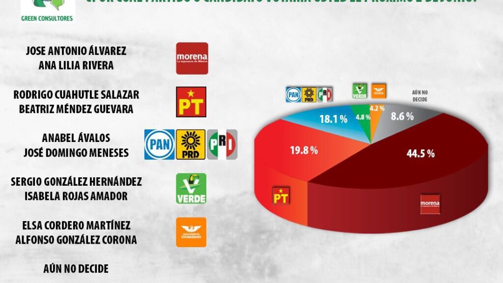 Sorprende ascenso de Rodrigo Cuahutle en encuesta electoral; Ahora supera a Ávalos