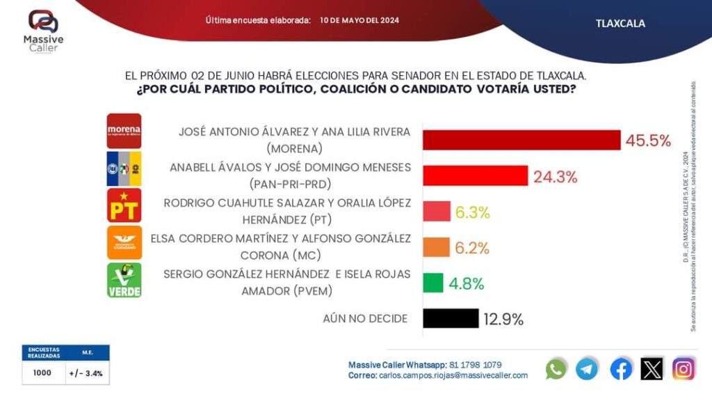 Ni con los intentos fallidos de campañas, alcanzan para ganar en las encuestas