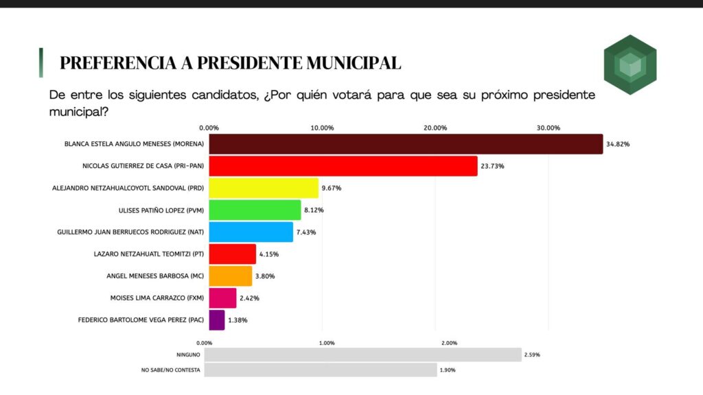 Blanca Angulo ganará con más de 10 puntos de ventaja la elección de Chiautempan