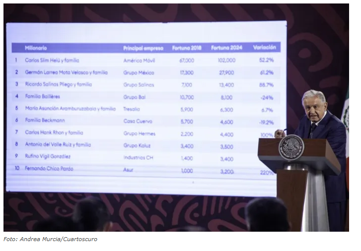 AMLO pide a “millonarios de la lista Forbes” decir si apoyan o no desplegado del CCE