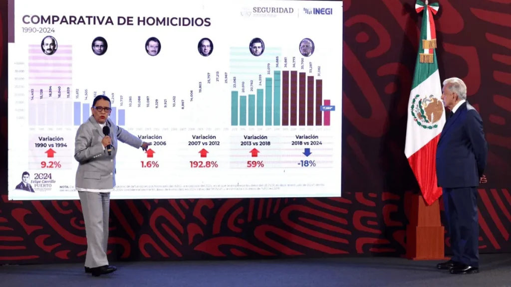 Feminicidio y secuestro, delitos a la baja, anuncia Rosa Icela Rodríguez