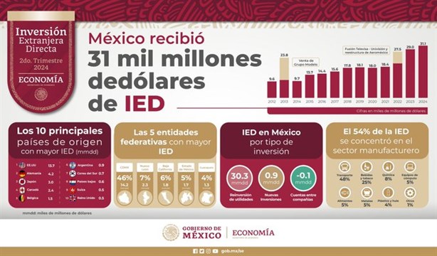 La Inversión Extranjera Directa rompe récord con 31 mil 096 mdd al segundo trimestre