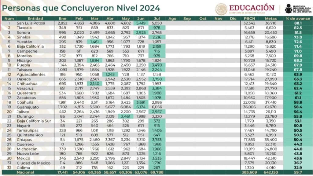 TLAXCALA OCUPA EL SEGUNDO LUGAR NACIONAL EN ABATIMIENTO DEL REZAGO EDUCATIVO