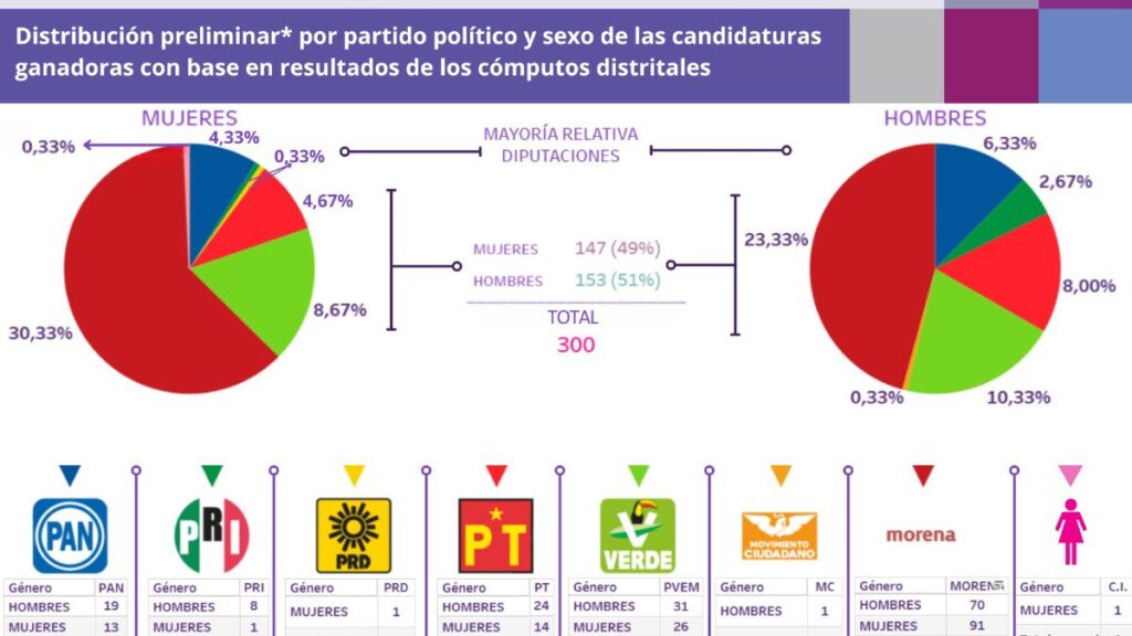 INE reparte pluris bajo criterio de partidos y no por coalición