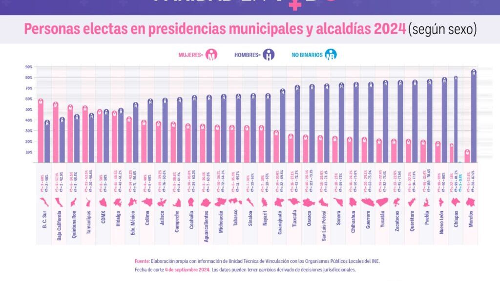 Alcanza Tlaxcala 30% de mujeres al frente de municipios