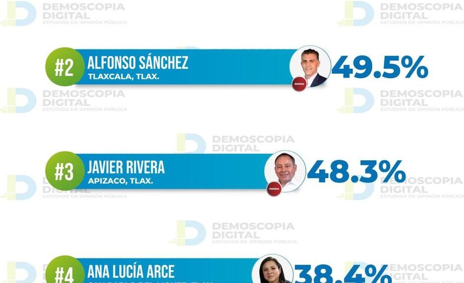 Blanca Angulo es la presidenta con mayor aprobación en el estado: Demoscopia Digital