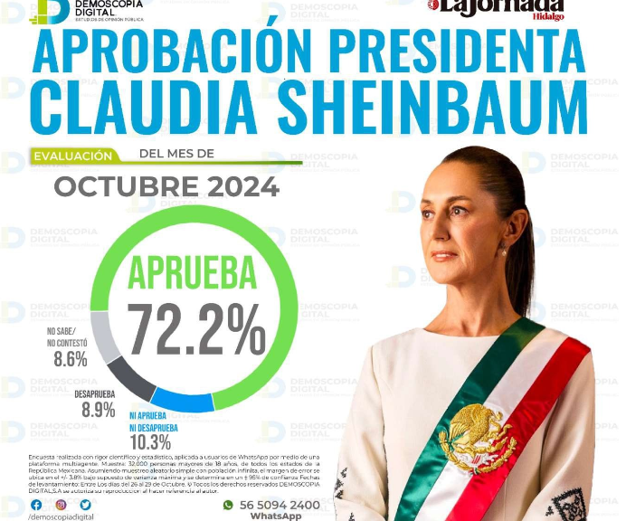 Sheinbaum obtiene 72.2% de aprobación en su primer mes como presidenta: La Jornada