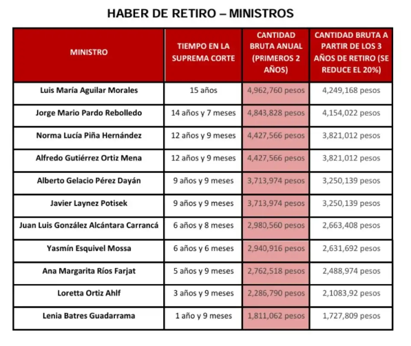 Cantidades que recibirán los ministros de la SCJN que decidan retirarse