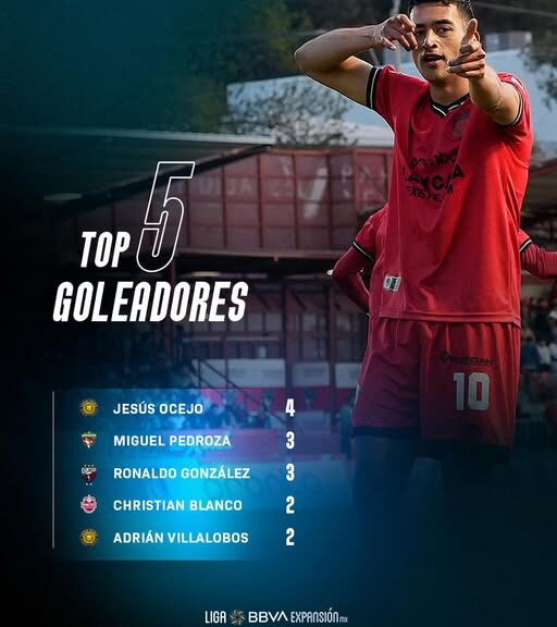 Coyotes disputan la tabla de goleo en la Liga de Expansión