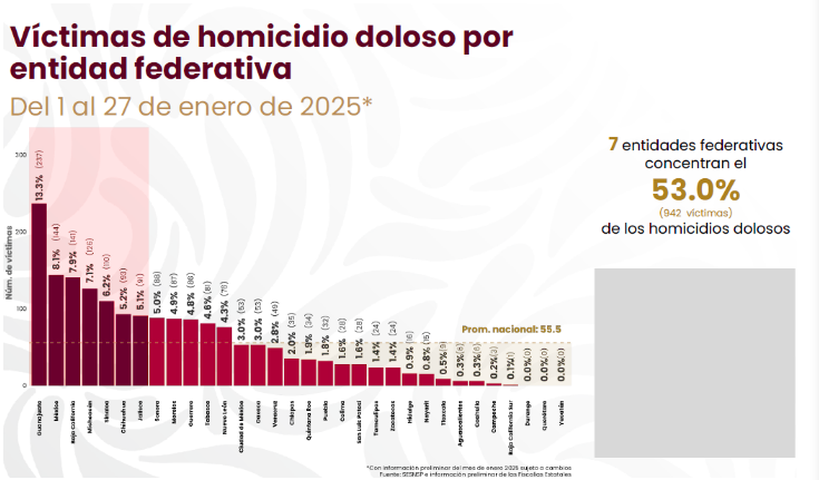 Tlaxcala entre los estados con menos homicidios