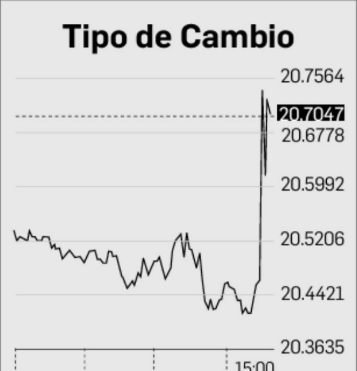 Resiente el peso la amenaza de Trump; ya cotiza en 20.71 por dólar