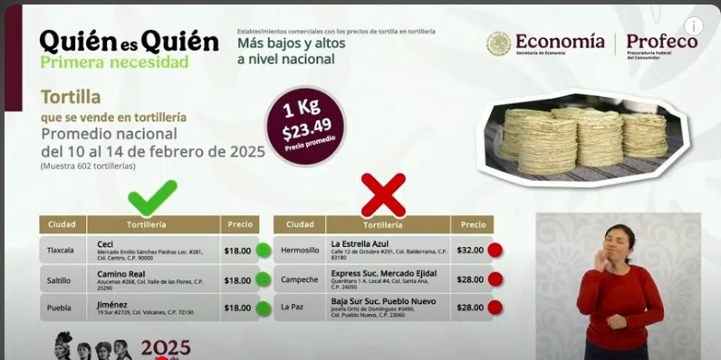 Destaca Tlaxcala en la mañanera por vender la tortilla más barata del país