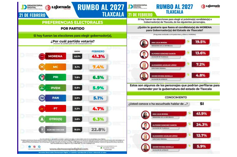 Arrasa Morena en preferencias para la gubernatura 2027; oposición no figura