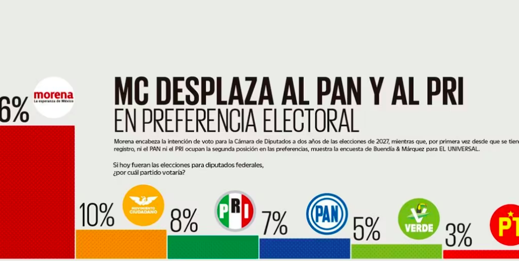 MC desplaza al PAN y al PRI, según encuesta; Morena se consolida para 2027