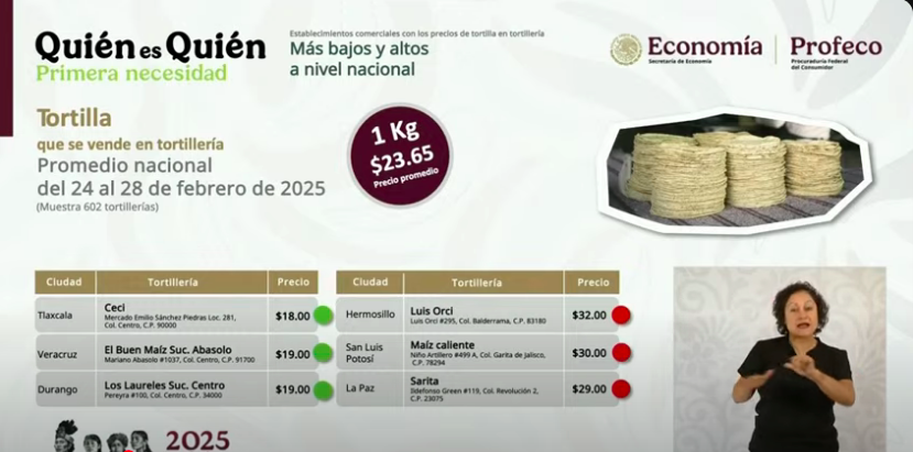 Se mantiene Tlaxcala con el mejor precio de la tortilla en el país