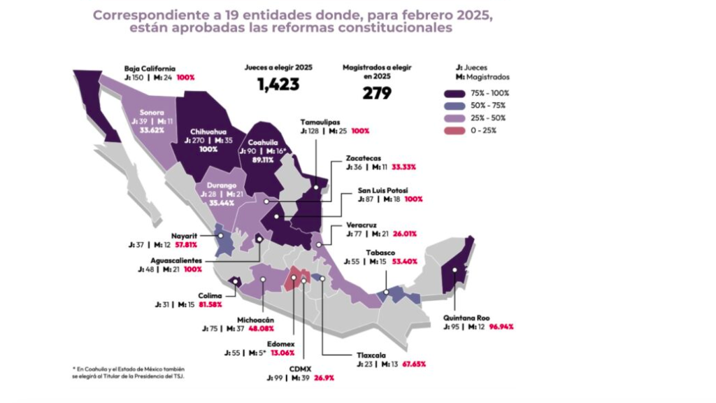 México Evalúa dice que Tlaxcala corre riesgo de violencia en elección judicial; INE lo descarta