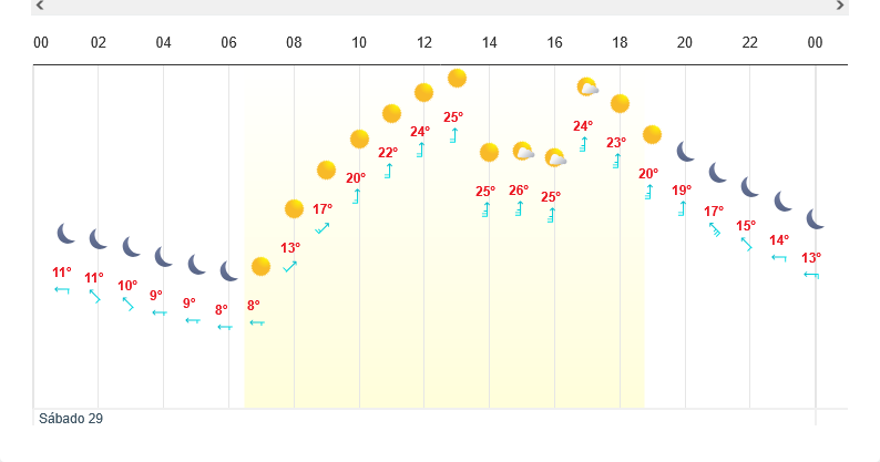 Clima en Tlaxcala hoy