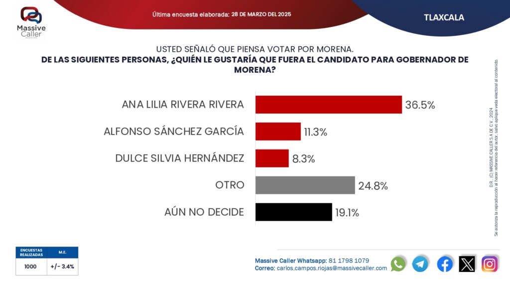 Morena pierde respaldo en Tlaxcala, pero ALRR sigue lidereando para la gubernatura