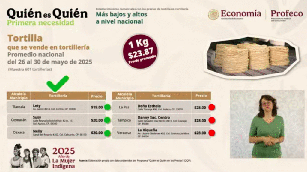 Reporta Tlaxcala uno de los precios más bajos en tortilla a nivel nacional: PROFECO