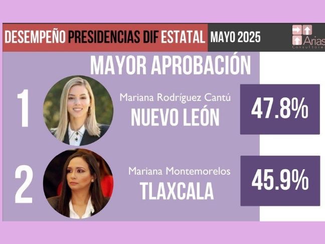 DEJA MARIANA ESPINOSA, SÓTANO DE LAS PEORES PRESIDENTAS DEL DIF: DE DICIEMBRE DE 2024 A MAYO DE 2025 PASÓ DEL LUGAR 31 AL SEGUNDO