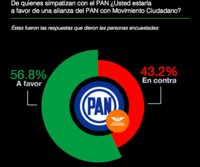 Panistas rechazan al PRI y prefieren a MC para ir en alianza