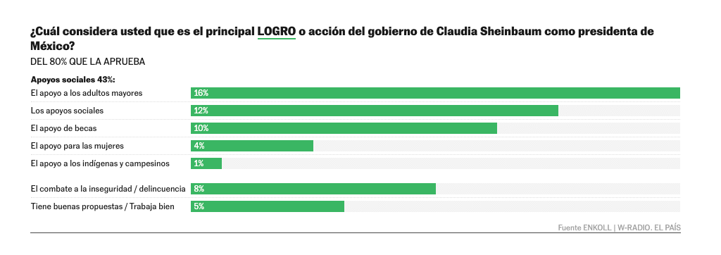 La alta popularidad de Sheinbaum se estabiliza tras 10 meses de mandato