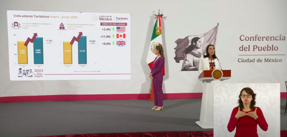 Turismo extranjero aumentó 7.3% interanual en primer semestre de 2025: Sectur