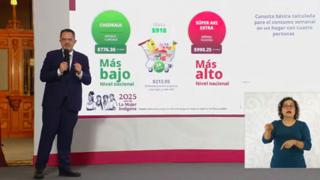 Profeco ubica a Apizaco con la canasta básica más barata