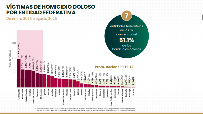 Registra Tlaxcala una reducción del 57.7% en homicidios dolosos