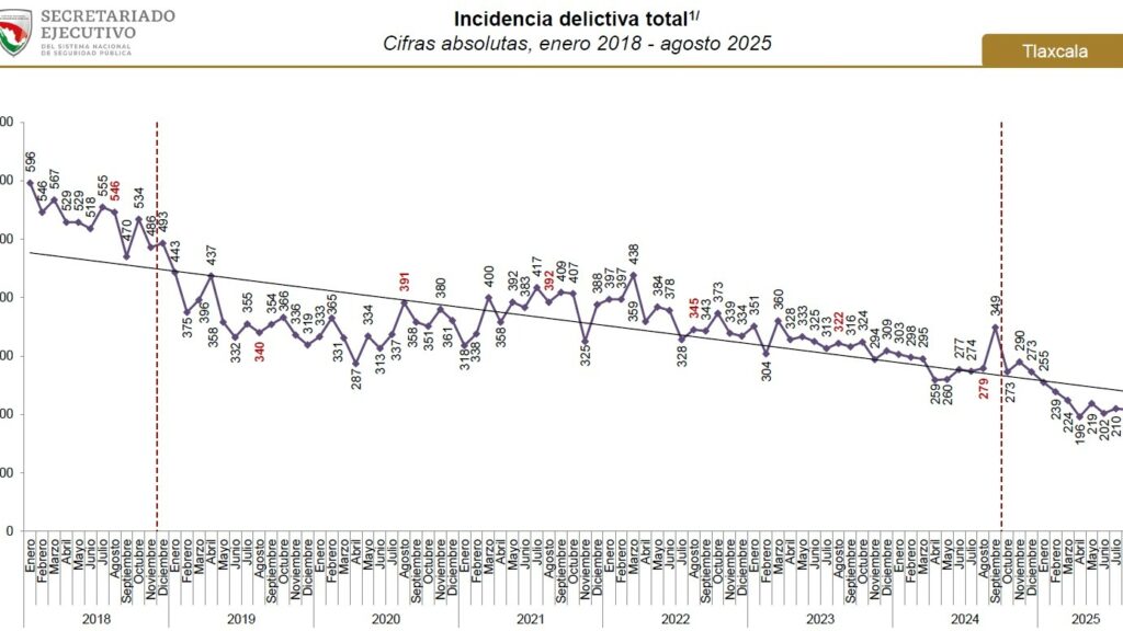 TLAXCALA, YUCATÁN Y CHIAPAS, LOS ESTADOS MÁS SEGUROS DEL PAÍS: GOBIERNO FEDERAL