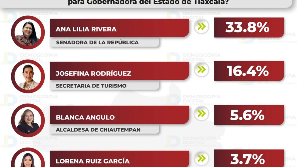 Tlaxcala 2027: Josefina Rodríguez cierra distancias rumbo a la gubernatura
