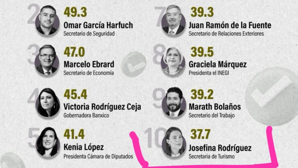 Ranking coloca a Josefina Rodríguez en el Top 10 de políticos mejor evaluados de México