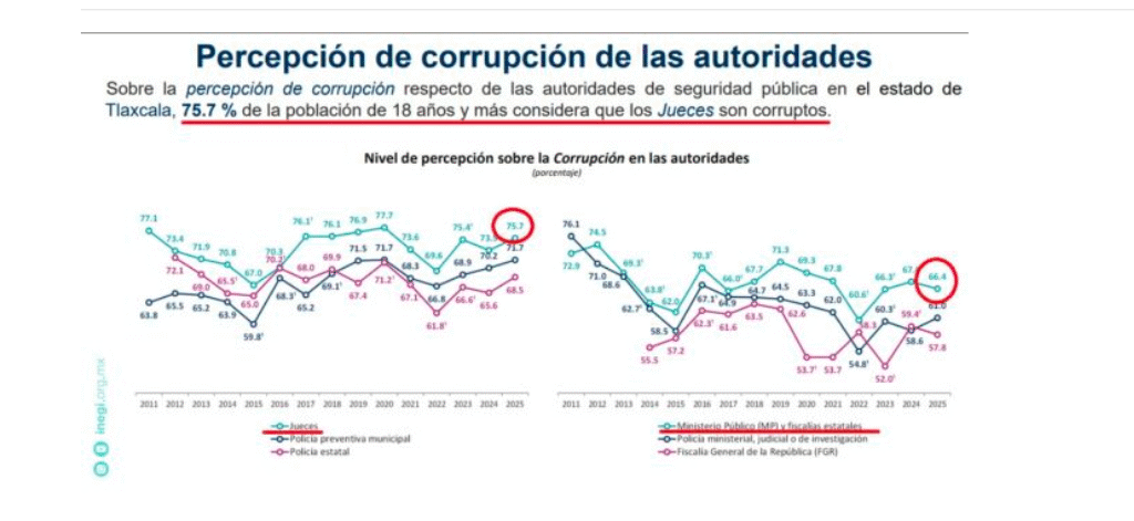 65.4% de los tlaxcaltecas considera corrupta a la fiscalía, revela iNEGI