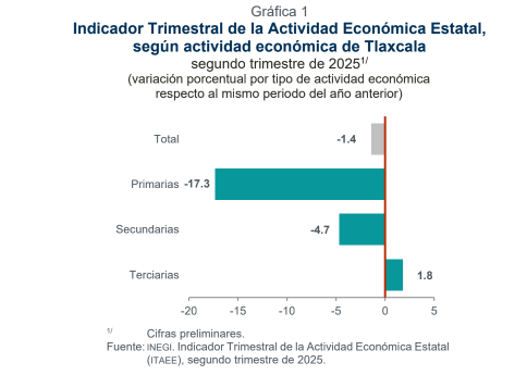 Disminuyó 1.4 % la actividad económica de Tlaxcala