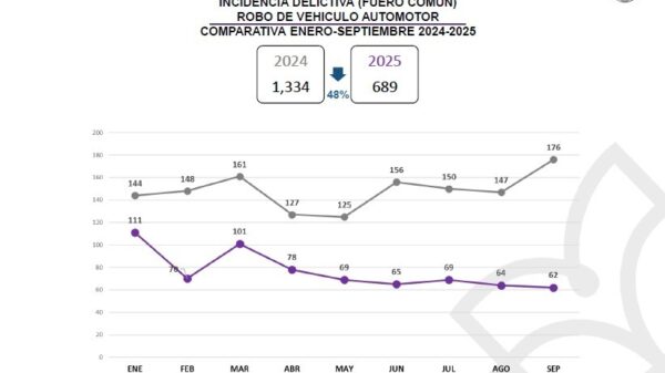 DISMINUYE EN 48% INCIDENCIA DE ROBO DE VEHÍCULO AUTOMOTOR EN TLAXCALA