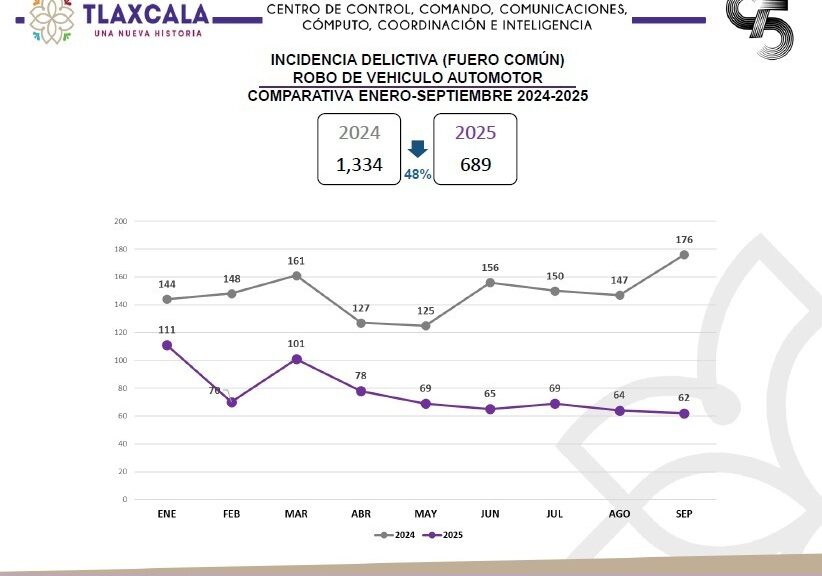 DISMINUYE EN 48% INCIDENCIA DE ROBO DE VEHÍCULO AUTOMOTOR EN TLAXCALA