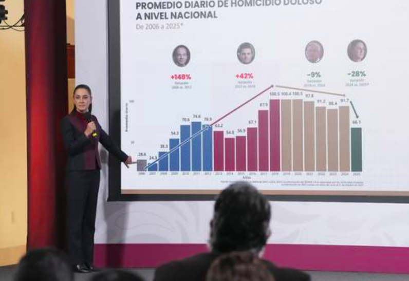 “Buena”, la propuesta de adelantar consulta de revocación: Sheinbaum