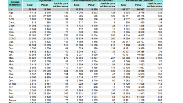 En Tlaxcala cuatro mil 241 de las causas penales permanecen sin resolver: Inegi