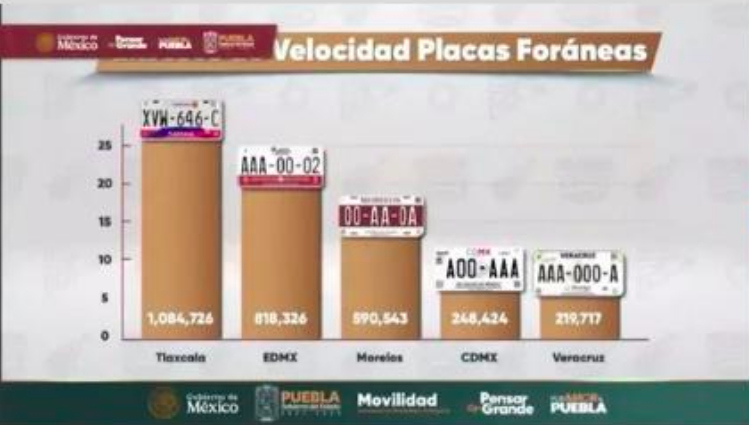 Vehículos con placas de Tlaxcala encabezan fotomultas por exceso de velocidad en Puebla