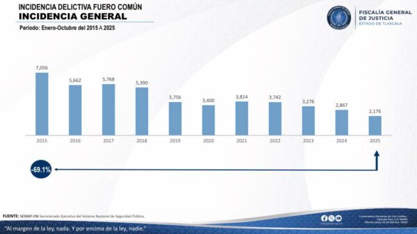 Cifras oficiales bajan, pero la percepción ciudadana es de inseguridad