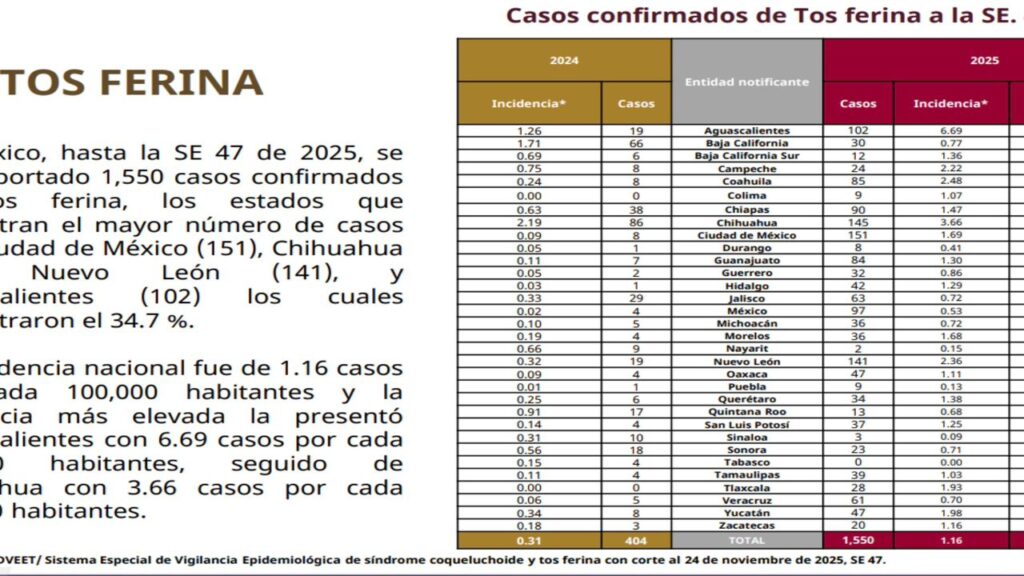 Aumentan casos de Tos Ferina en Tlaxcala, confirman 28
