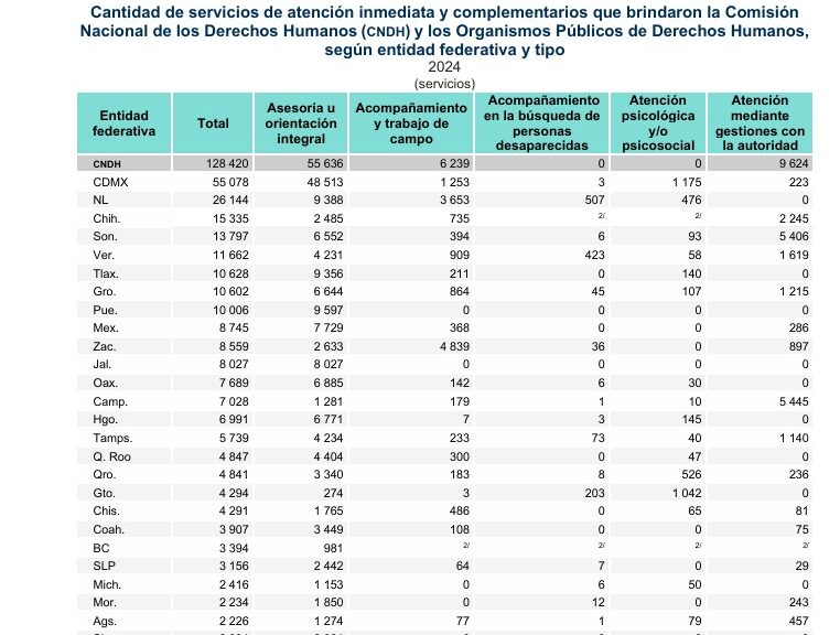 Tlaxcala registró 759 hechos presuntamente violatorios de derechos humanos en 2024