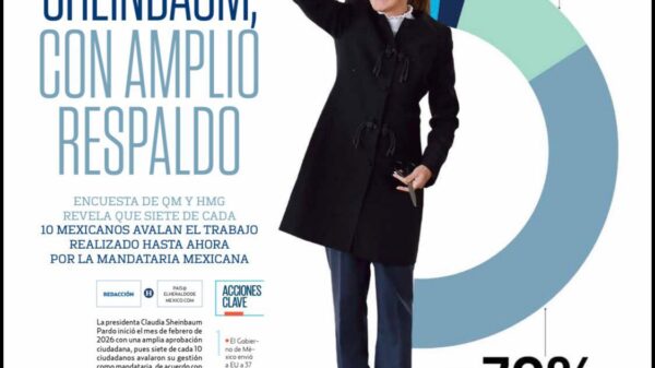 *La presidenta Claudia Sheinbaum Pardo* inició el mes de febrero de 2026 con una amplia aprobación ciudadana, pues *siete de cada 10 ciudadanos avalaron su gestión como mandataria*