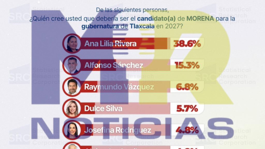 Ana Lilia mantiene la preferencia entre los tlaxcaltecas
